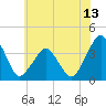 Revel Island tide chart for Friday, June 13, 2025