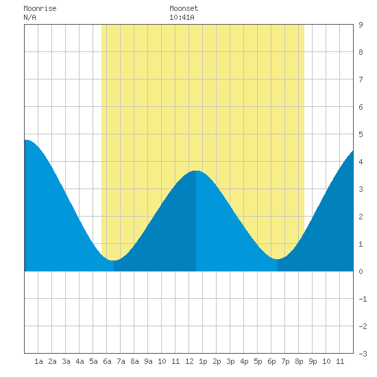 Revel Island tide chart for Monday, June 16, 2025
