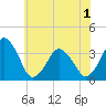 Revel Island tide chart for Sunday, June 1, 2025