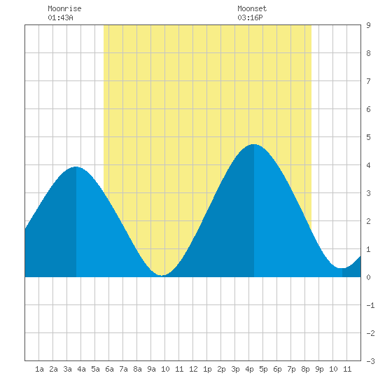 Revel Island tide chart for Friday, June 20, 2025