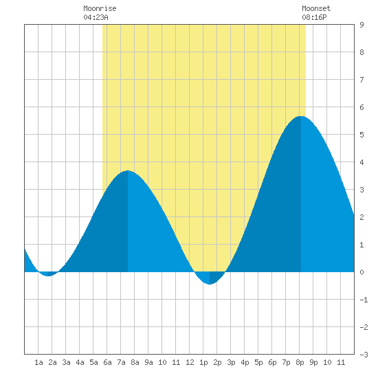 Revel Island tide chart for Tuesday, June 24, 2025