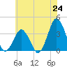 Revel Island tide chart for Tuesday, June 24, 2025