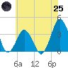 Revel Island tide chart for Wednesday, June 25, 2025