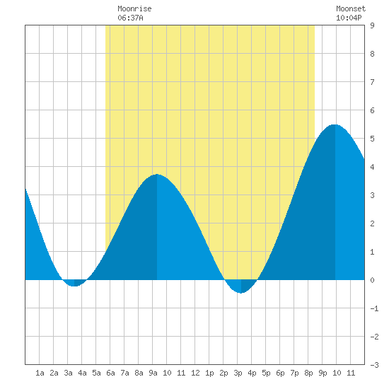 Revel Island tide chart for Thursday, June 26, 2025