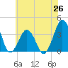 Revel Island tide chart for Thursday, June 26, 2025