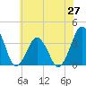 Revel Island tide chart for Friday, June 27, 2025