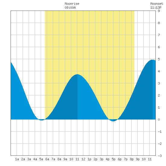Revel Island tide chart for Saturday, June 28, 2025