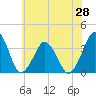 Revel Island tide chart for Saturday, June 28, 2025