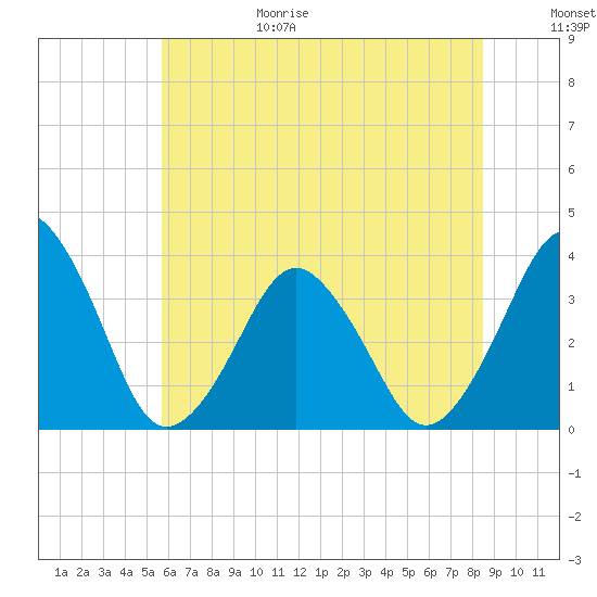 Revel Island tide chart for Sunday, June 29, 2025