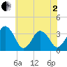 Revel Island tide chart for Monday, June 2, 2025