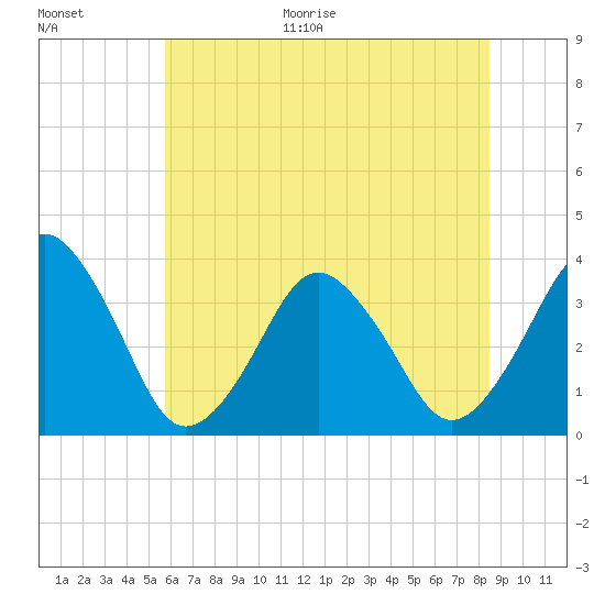 Revel Island tide chart for Monday, June 30, 2025