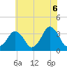 Revel Island tide chart for Friday, June 6, 2025