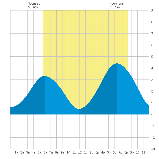 Revel Island tide chart for Saturday, June 7, 2025