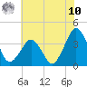 Revel Island tide chart for Thursday, July 10, 2025