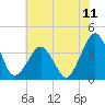 Revel Island tide chart for Friday, July 11, 2025