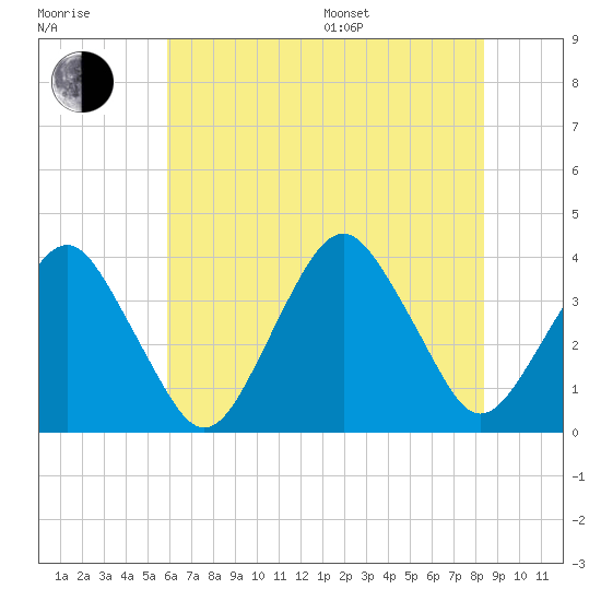 Revel Island tide chart for Thursday, July 17, 2025