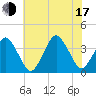 Revel Island tide chart for Thursday, July 17, 2025