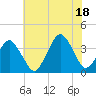 Revel Island tide chart for Friday, July 18, 2025