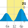 Revel Island tide chart for Monday, July 21, 2025