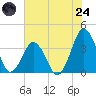 Revel Island tide chart for Thursday, July 24, 2025