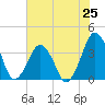 Revel Island tide chart for Friday, July 25, 2025