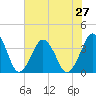 Revel Island tide chart for Sunday, July 27, 2025