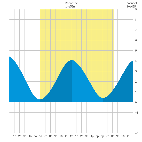 Revel Island tide chart for Tuesday, July 29, 2025