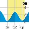 Revel Island tide chart for Tuesday, July 29, 2025