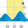 Revel Island tide chart for Saturday, July 5, 2025