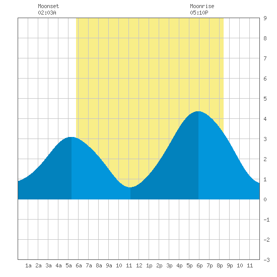Revel Island tide chart for Sunday, July 6, 2025