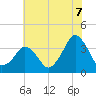 Revel Island tide chart for Monday, July 7, 2025