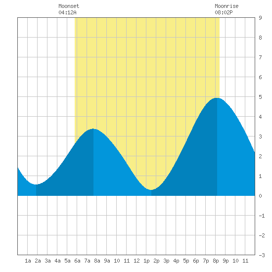 Revel Island tide chart for Wednesday, July 9, 2025