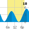 Revel Island tide chart for Sunday, August 10, 2025