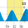 Revel Island tide chart for Monday, August 11, 2025