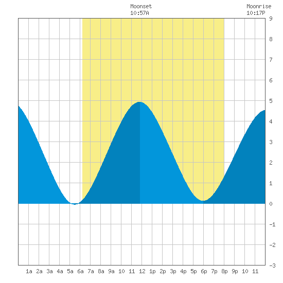 Revel Island tide chart for Wednesday, August 13, 2025
