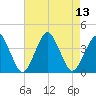 Revel Island tide chart for Wednesday, August 13, 2025