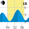 Revel Island tide chart for Saturday, August 16, 2025