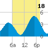 Revel Island tide chart for Monday, August 18, 2025
