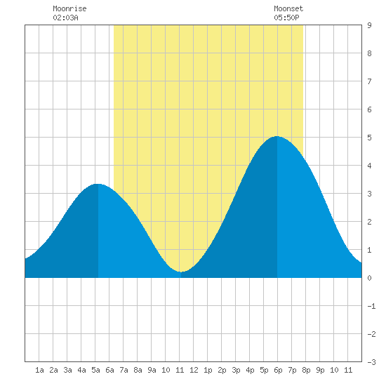 Revel Island tide chart for Tuesday, August 19, 2025