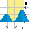 Revel Island tide chart for Tuesday, August 19, 2025