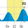 Revel Island tide chart for Thursday, August 21, 2025