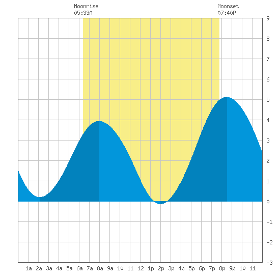 Revel Island tide chart for Friday, August 22, 2025