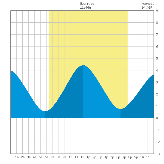 Revel Island tide chart for Thursday, August 28, 2025