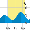 Revel Island tide chart for Sunday, August 3, 2025