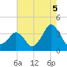 Revel Island tide chart for Tuesday, August 5, 2025