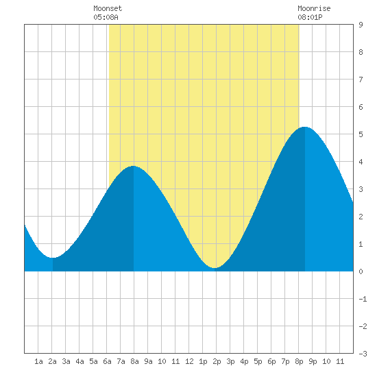Revel Island tide chart for Friday, August 8, 2025