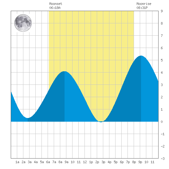 Revel Island tide chart for Saturday, August 9, 2025
