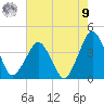 Revel Island tide chart for Saturday, August 9, 2025