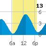 Revel Island tide chart for Saturday, September 13, 2025