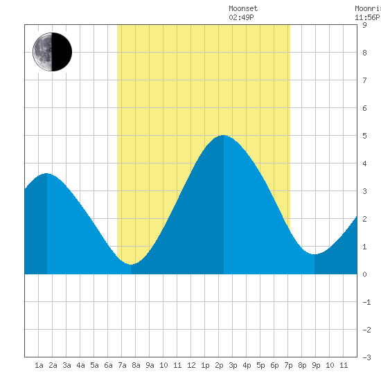 Revel Island tide chart for Sunday, September 14, 2025